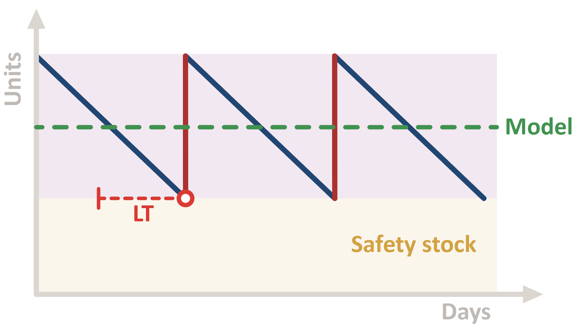 Stockholding models and stock policy Netstock